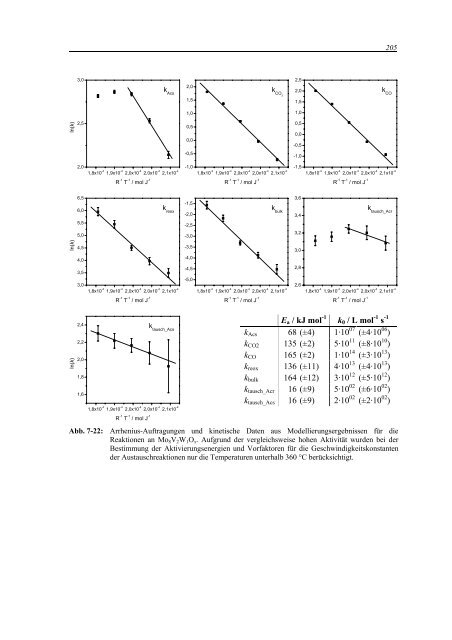 3 Katalytische Performance der Mo/V(/W)-Mischoxide - tuprints