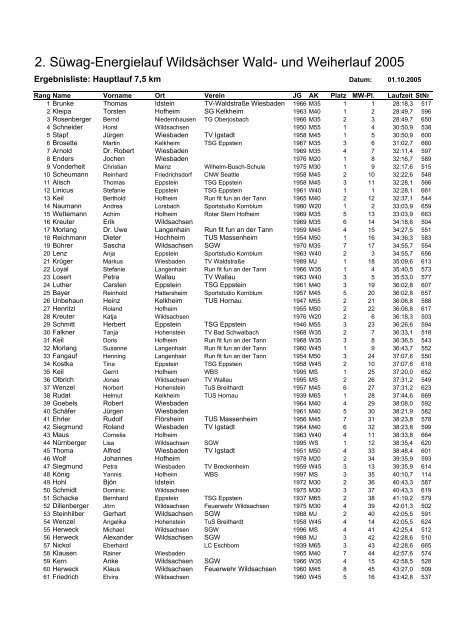 Ergebnisliste Hauptlauf 2005