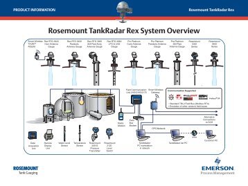 Tank Gauging System Overview - Rosemount Tank Radar