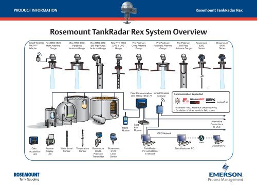 Rosemount tank radar göteborg Rosemount tank radar göteborg