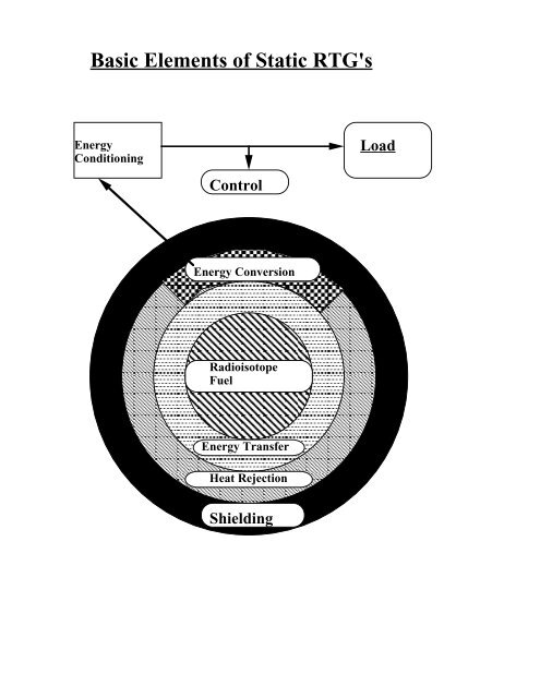 Basic Elements of Static RTG's Shielding