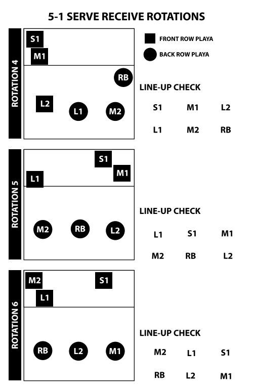 Serve Rec Rotation Sheet 6-2 SERVE RECEIVE ROTATIONS - A5 Volleyball