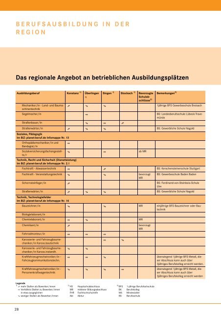 Infos zur Berufsausbildung - planet-beruf regional - Planet Beruf.de