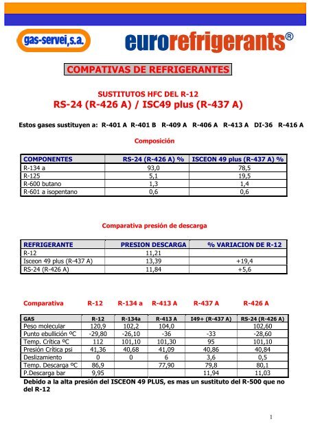 RS-24 (R-426 A) / ISC49 plus (R-437 A) COMPATIVAS DE ...