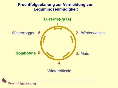 Praxisverwertbare Ergebnisse des Bodenfruchtbarkeitsprojektes - Gäa