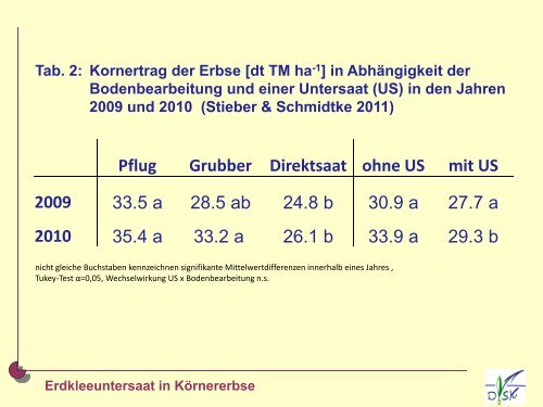 Praxisverwertbare Ergebnisse des Bodenfruchtbarkeitsprojektes - Gäa