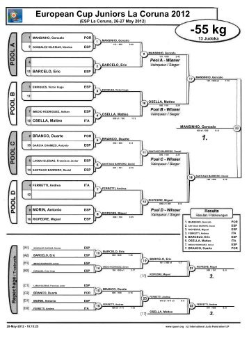 Resultados Masculinos European Cup Juniors La Coruna 2012