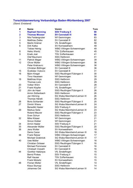 Torschützenwertung Verbandsliga Baden-Württemberg 2007