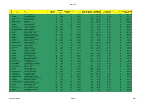 BNI D-A-CH powered by |B|C|B| Top100 Seite 1