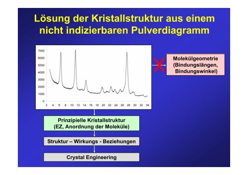 Röntgen- Pulverdiagramme - Institut für Anorganische und ...