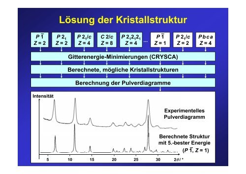 Röntgen- Pulverdiagramme - Institut für Anorganische und ...