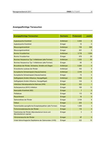 Managementbericht 2011 - CVUA Stuttgart