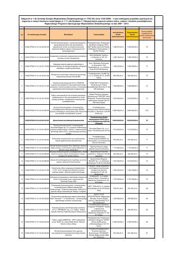 Zaktualizowana Lista rankingowa projektów wybranych do ...