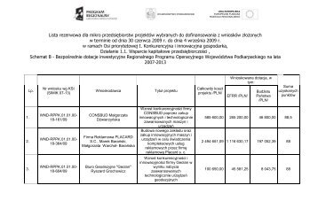 Lista rezerwowa mikroprzdsiębiorstwa - Wrota Podkarpackie