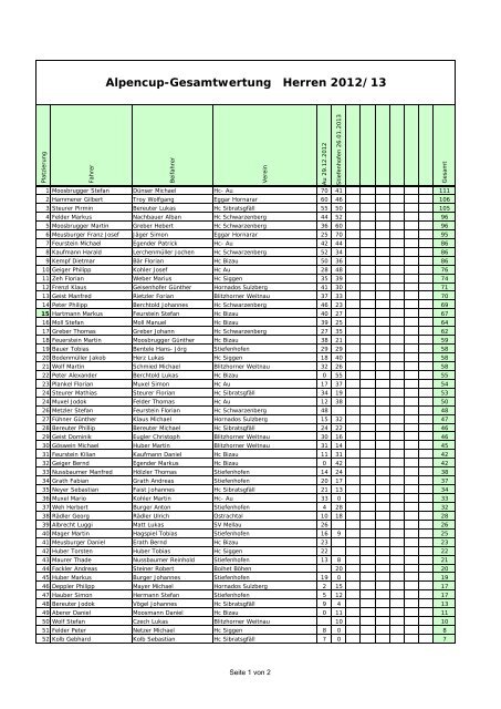 Alpencupwertung Stand: 28.01.2013