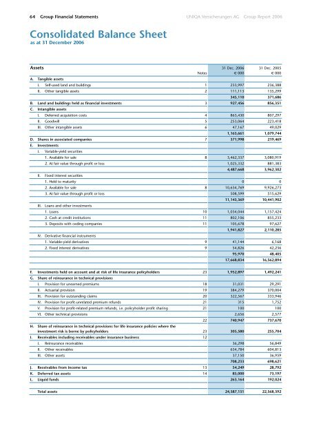 Consolidated Balance Sheet - UNIQA Group Report 2011