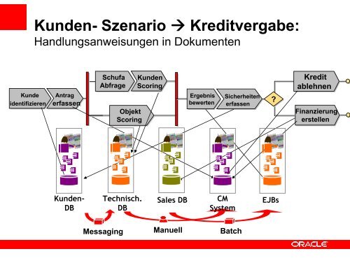 (Microsoft PowerPoint - 3. \334berblick_SOA-Plattform.ppt) - Oracle