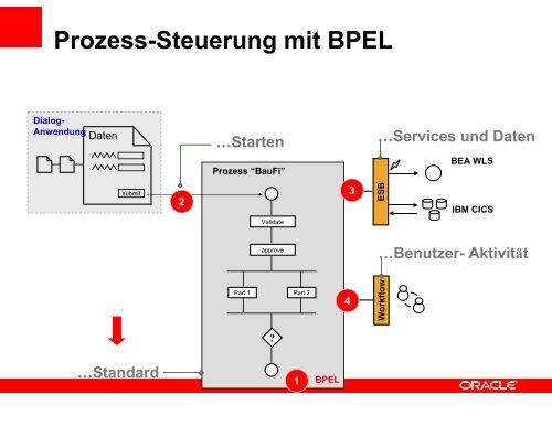 (Microsoft PowerPoint - 3. \334berblick_SOA-Plattform.ppt) - Oracle