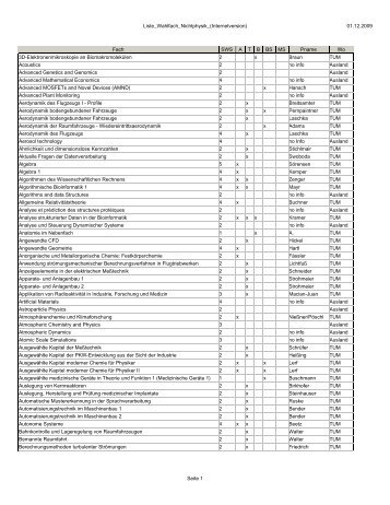 Liste aller bisher anerkannten Wahlfächer - TUM