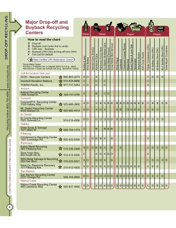 Major Drop-off and Buyback Recycling Centers - Contra Costa County