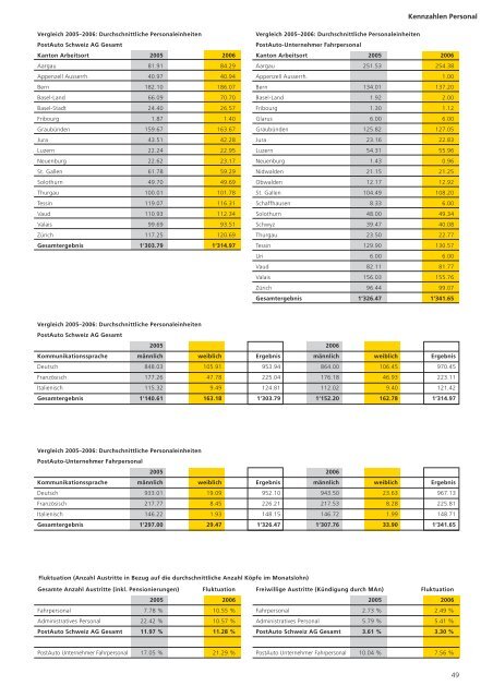 Leistungsbericht 2006 herunterladenLink wird in einem ... - Postauto