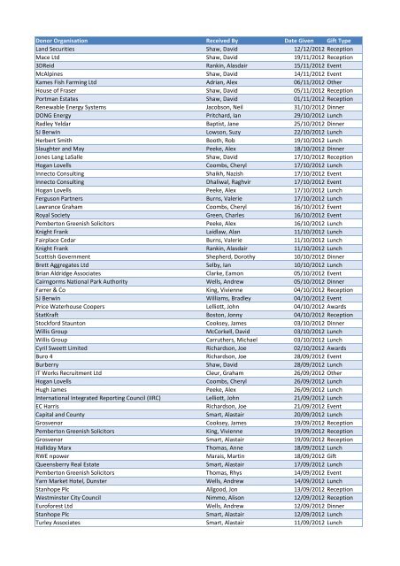 Gifts And Hospitality Registers Received The Crown Estate