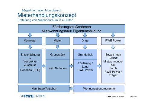 Präsentation "Entschädigung" RWE - Gemeinde Merzenich