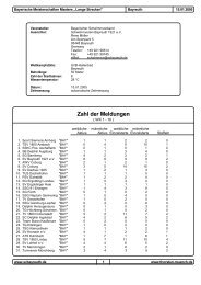 Ergebnis nach Wettkampf 1 - DFSS Masters