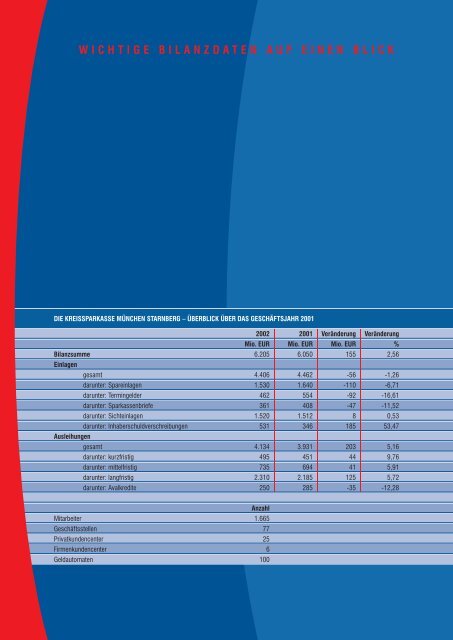 2 0 0 2 J A H R E S B E R I C H T - Kreissparkasse München Starnberg