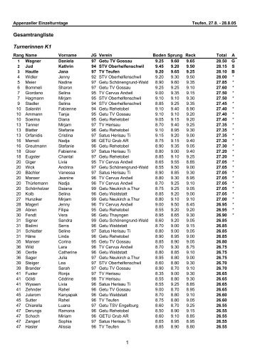 Gesamtrangliste Turnerinnen K1 1