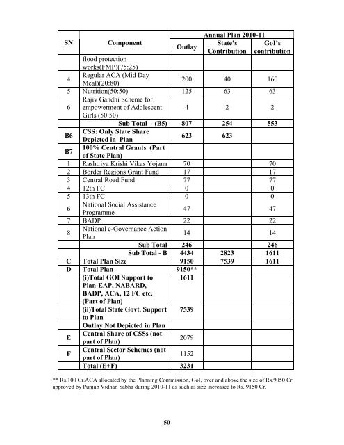 Monitorable Targets For 11 - Punjab State Planning Board