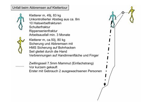 Abseilunfälle Dominik Hunziker Bereichsleiter Technik ... - IKAR-CISA