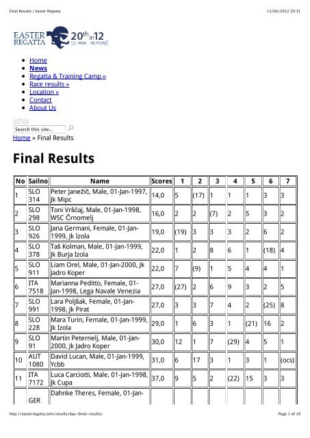 Final Results | Easter Regatta