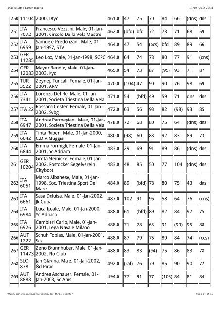 Final Results | Easter Regatta