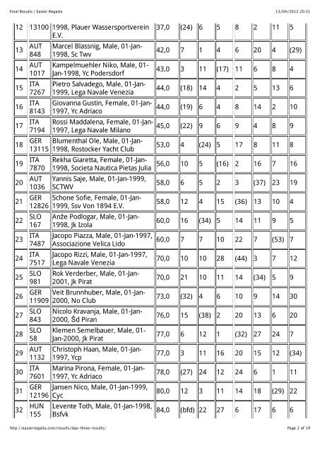 Final Results | Easter Regatta