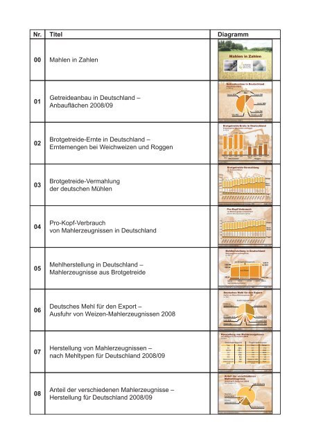 Nr. Titel Diagramm 00 Mahlen in Zahlen 01 Getreideanbau in ... - GMF