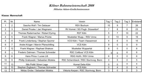 Kölner Bahnmeisterschaft 2008 - RC Adler Köln 1921 eV