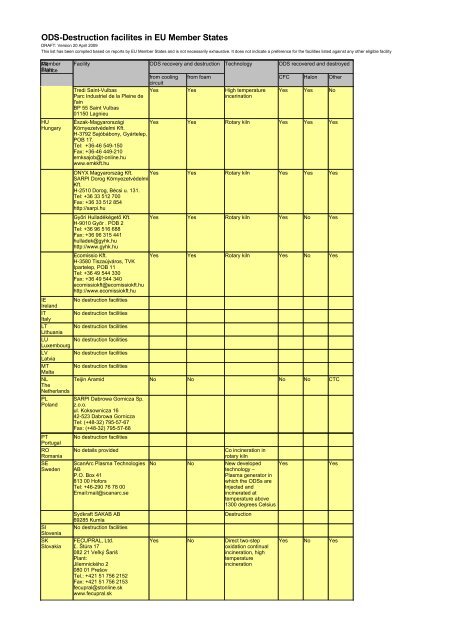 ODS-Destruction facilites in EU Member States