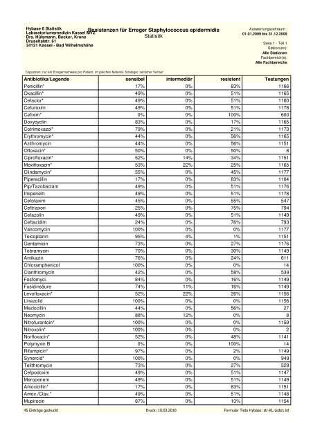 Resistenzen für Erreger Staphylococcus epidermidis Statistik