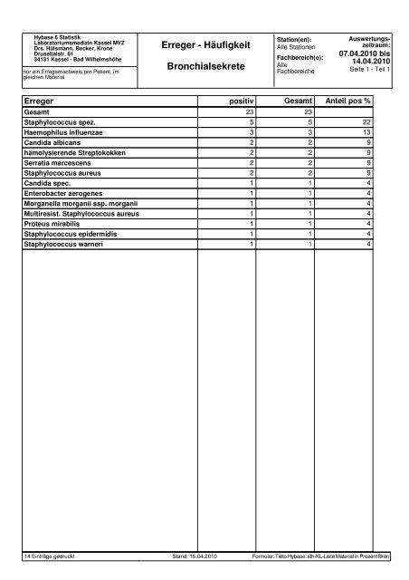 Resistenzen für Erreger Staphylococcus epidermidis Statistik