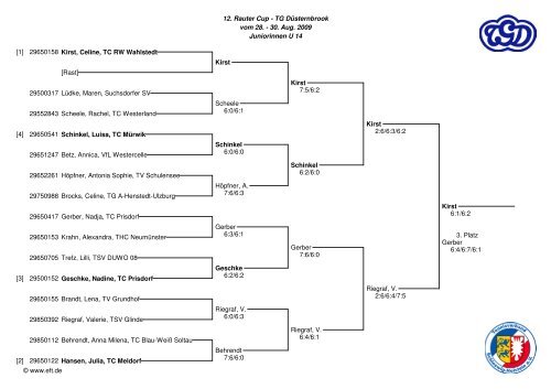 12. Rauter Cup - TG Düsternbrook vom 28. - 30. Aug. 2009 Junioren ...