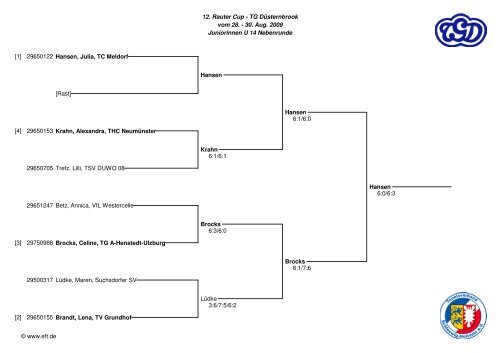 12. Rauter Cup - TG Düsternbrook vom 28. - 30. Aug. 2009 Junioren ...