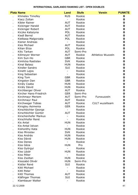 Platz Name Land Stufe Verein PUNKTE