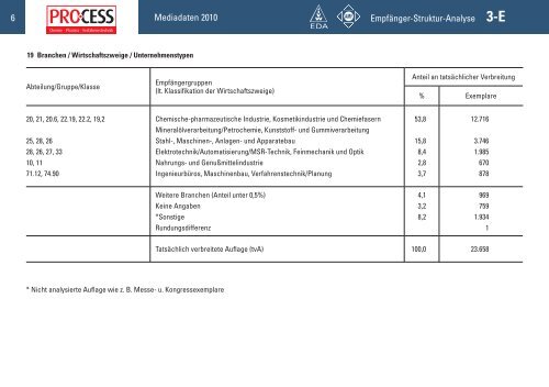 Mediadaten - Process - Vogel Business Media