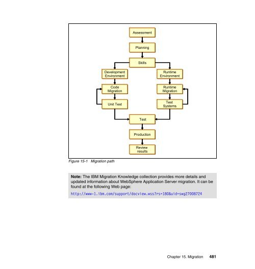 WebSphere Application Server V7.0: Concepts ... - IBM Redbooks