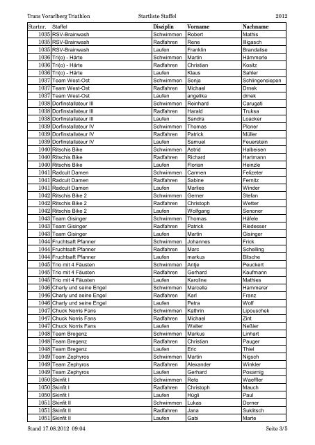 Trans Vorarlberg Triathlon Startliste Staffel 2012 Startnr. Staffel ...