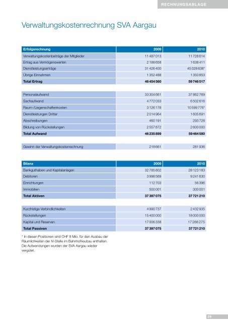 Jahresbericht 2010 (PDF, 838 KB) - SVA Aargau