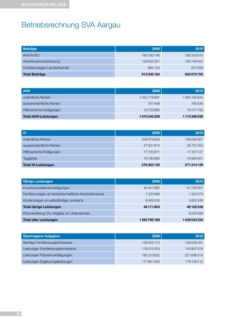 Jahresbericht 2010 (PDF, 838 KB) - SVA Aargau