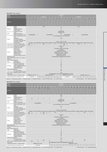 Renesas MCU for In-Vehicle Networking - Glyn