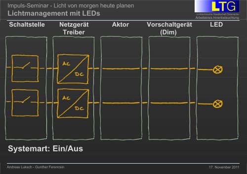 Lichtmanagement mit LEDs - Lichttechnische Gesellschaft Österreichs